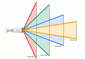 انواع لنز دوربین مداربسته